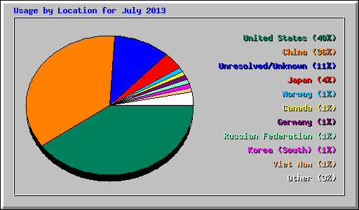 Usage by Location for July 2013