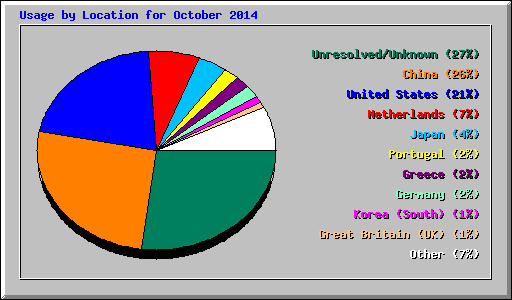 Usage by Location for October 2014