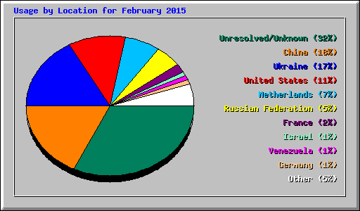 Usage by Location for February 2015