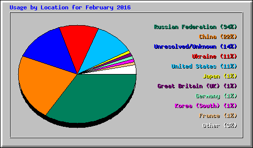 Usage by Location for February 2016