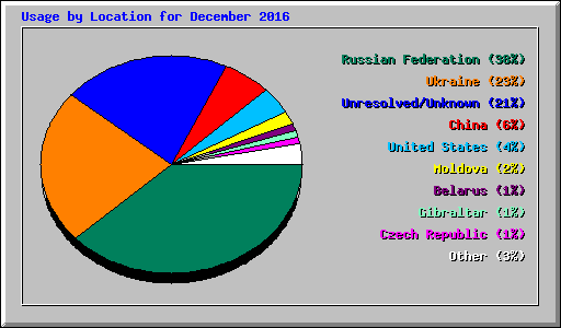 Usage by Location for December 2016