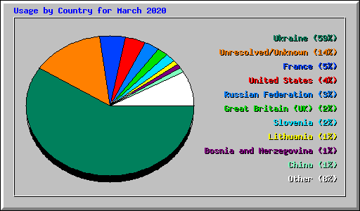 Usage by Country for March 2020