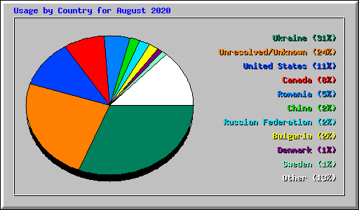 Usage by Country for August 2020