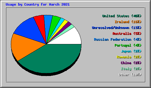 Usage by Country for March 2021