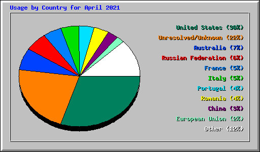 Usage by Country for April 2021