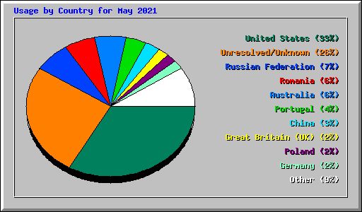 Usage by Country for May 2021