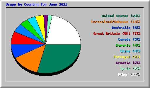 Usage by Country for June 2021