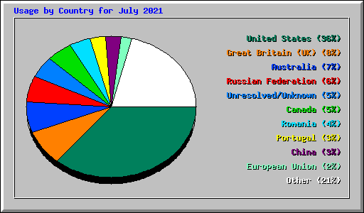 Usage by Country for July 2021