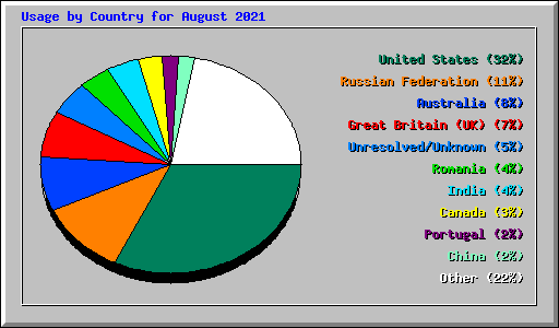 Usage by Country for August 2021