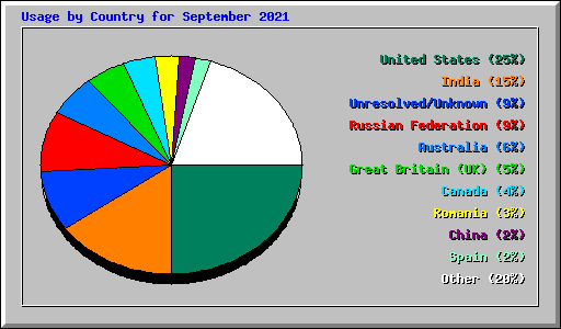 Usage by Country for September 2021