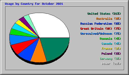 Usage by Country for October 2021