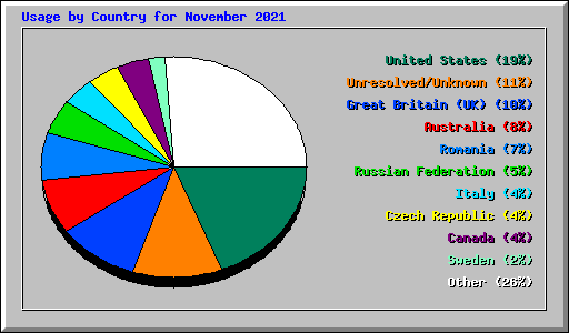 Usage by Country for November 2021