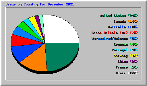 Usage by Country for December 2021