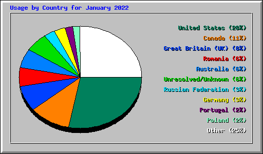 Usage by Country for January 2022