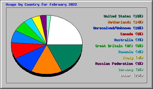 Usage by Country for February 2022