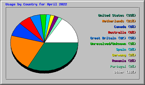 Usage by Country for April 2022