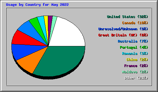 Usage by Country for May 2022