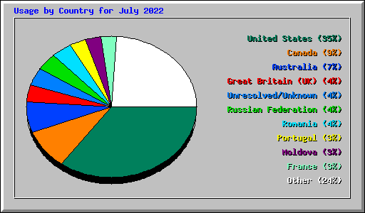 Usage by Country for July 2022