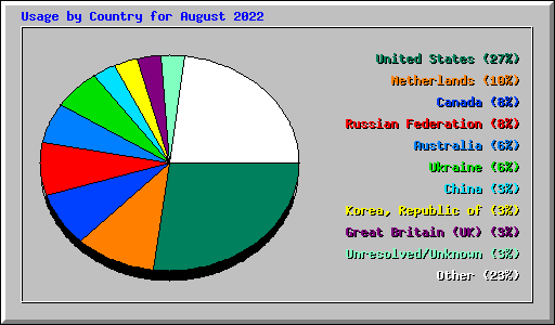 Usage by Country for August 2022