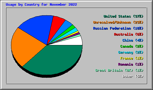 Usage by Country for November 2022