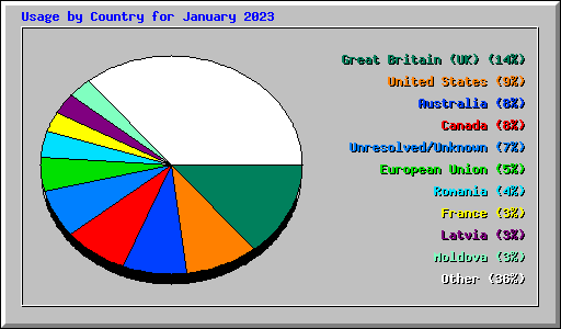 Usage by Country for January 2023