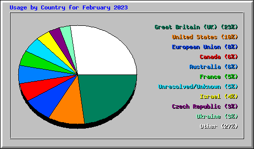 Usage by Country for February 2023