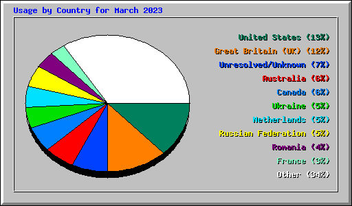 Usage by Country for March 2023