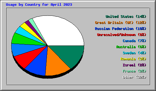 Usage by Country for April 2023