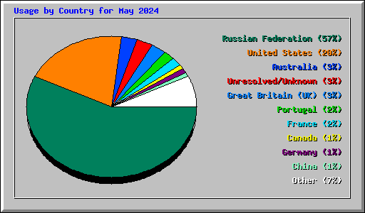 Usage by Country for May 2024