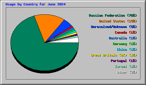 Usage by Country for June 2024