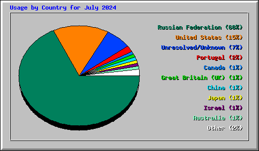 Usage by Country for July 2024