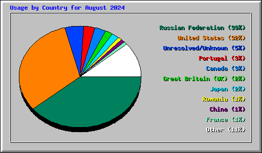 Usage by Country for August 2024