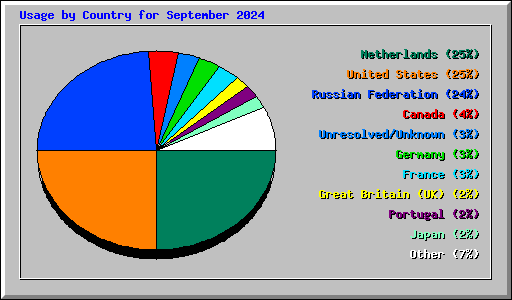 Usage by Country for September 2024