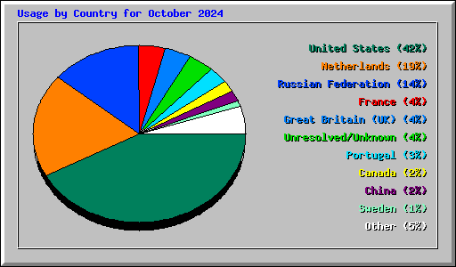 Usage by Country for October 2024