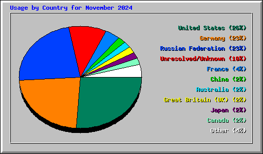 Usage by Country for November 2024