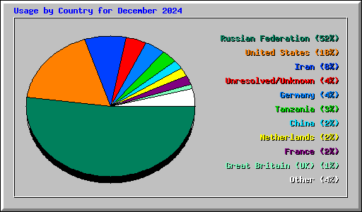 Usage by Country for December 2024