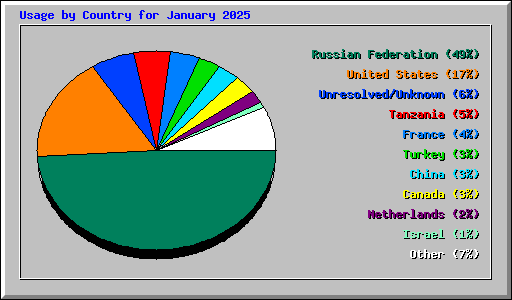 Usage by Country for January 2025