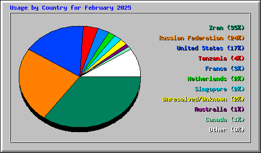 Usage by Country for February 2025