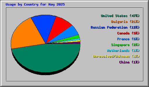 Usage by Country for May 2025