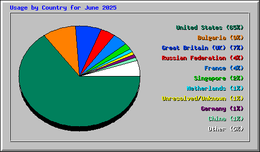 Usage by Country for June 2025