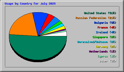 Usage by Country for July 2025
