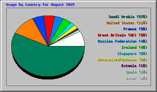 Usage by Country for August 2025