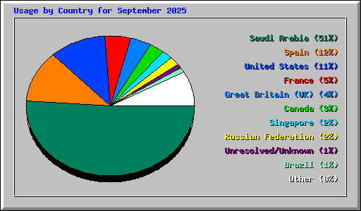 Usage by Country for September 2025