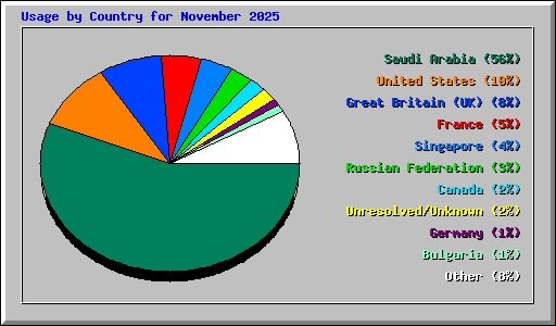 Usage by Country for November 2025