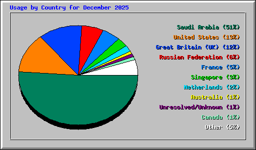 Usage by Country for December 2025