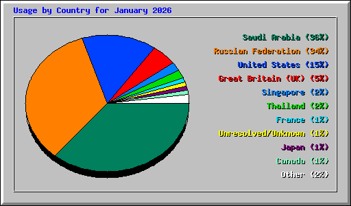 Usage by Country for January 2026