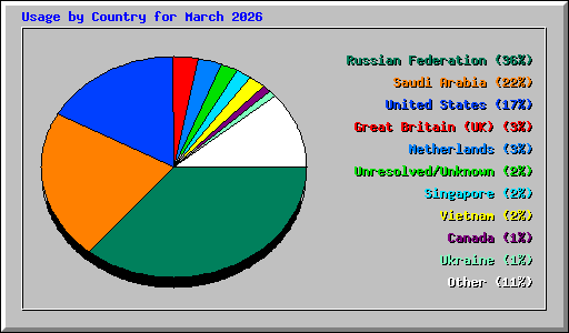Usage by Country for March 2026