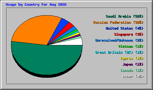 Usage by Country for May 2026