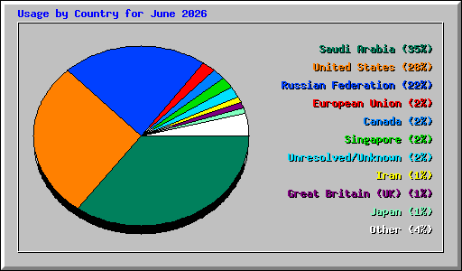 Usage by Country for June 2026
