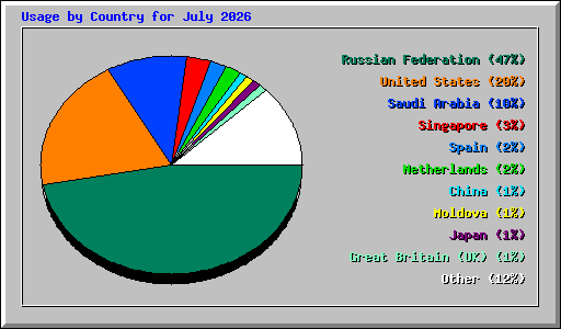 Usage by Country for July 2026